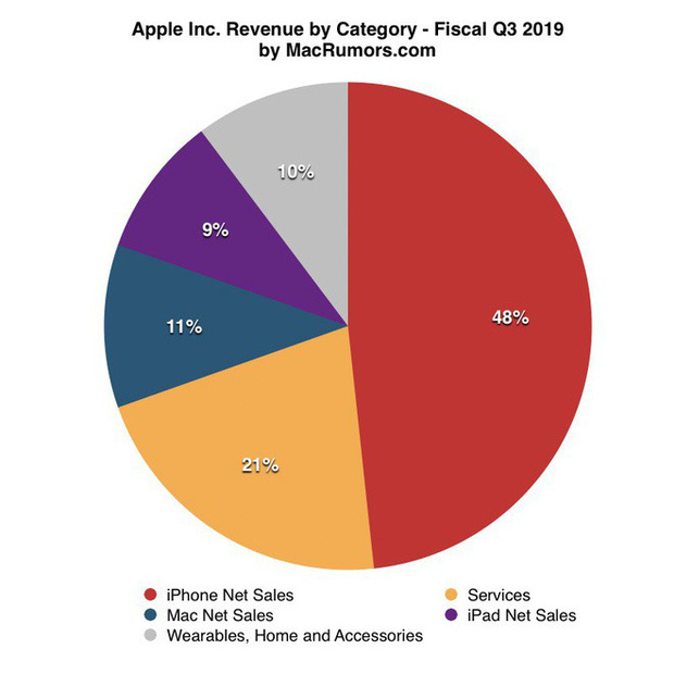 Apple đại thắng: Tiền về như nước trong Q3/2019, nhà đầu tư tin tưởng tuyệt đối vào Tim Cook-2