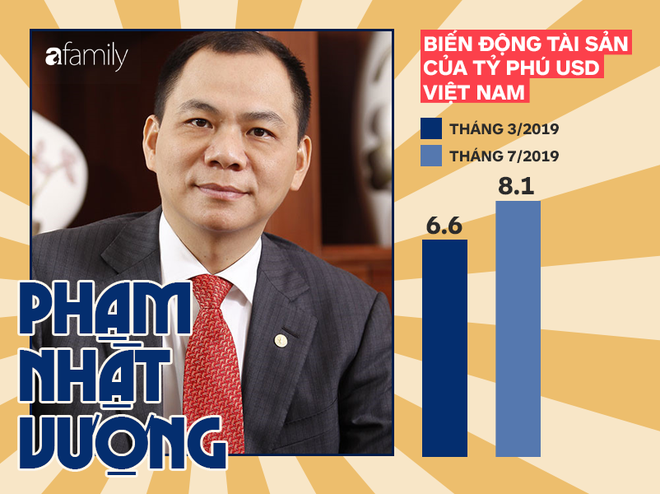 Forbes vừa định lại khối tài sản của tỷ phú Phạm Nhật Vượng, dân mạng hốt hoảng khi thử phép tính bao lâu mới xài hết tiền?-2