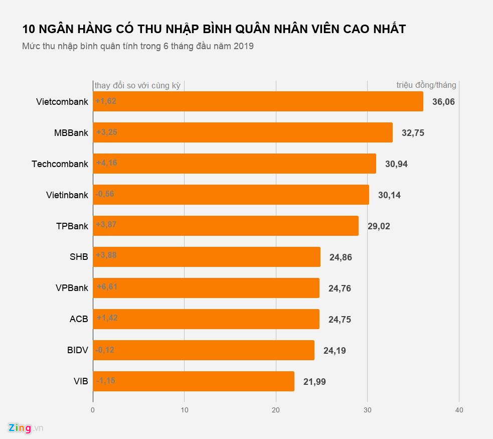 4 ngân hàng trả lương nhân viên bình quân trên 30 triệu/tháng-2