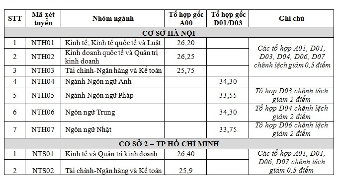 Trường ĐH Ngoại thương công bố điểm chuẩn năm 2019-1