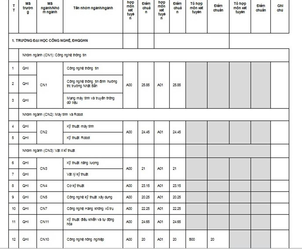 ĐH Quốc gia Hà Nội công bố điểm chuẩn các trường thành viên năm 2019-1