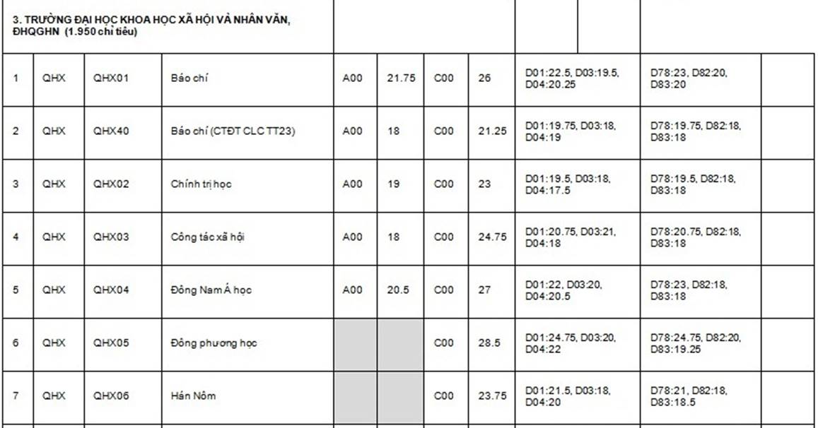 ĐH Quốc gia Hà Nội công bố điểm chuẩn các trường thành viên năm 2019-5
