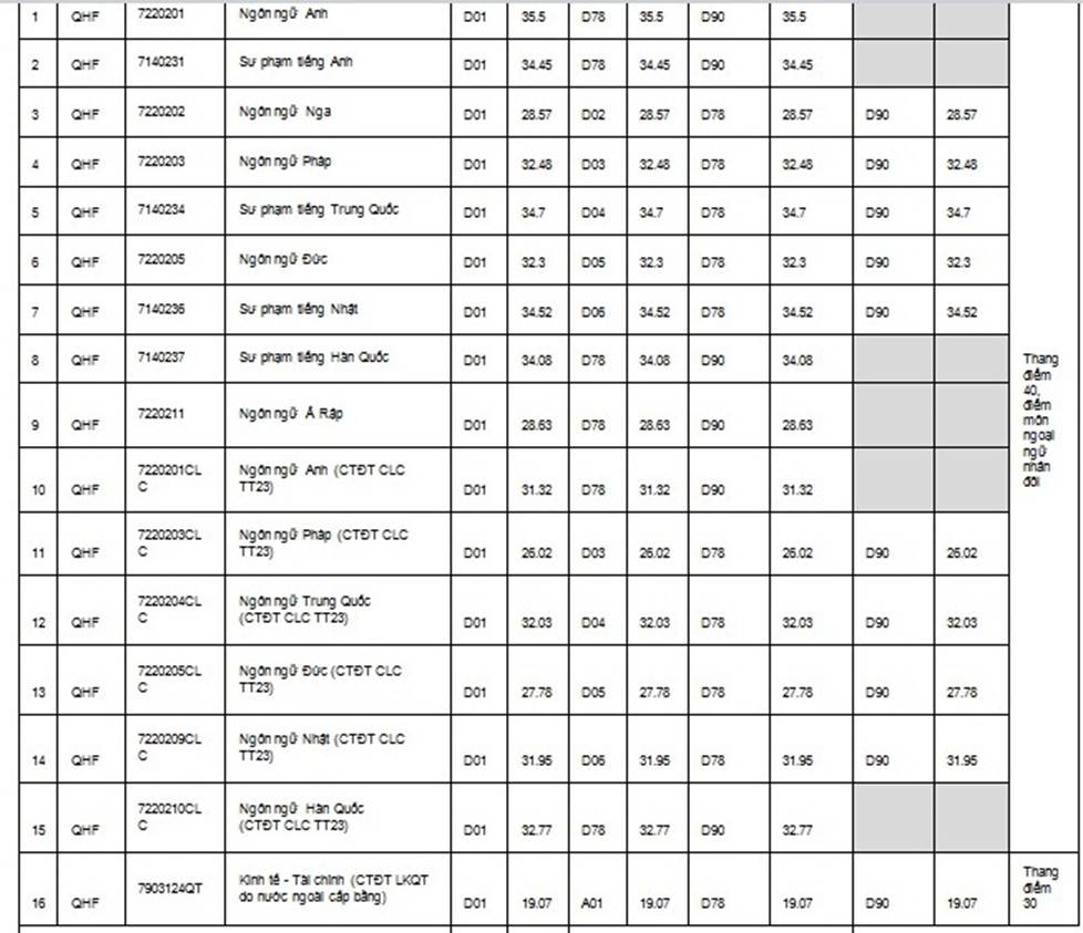 ĐH Quốc gia Hà Nội công bố điểm chuẩn các trường thành viên năm 2019-9