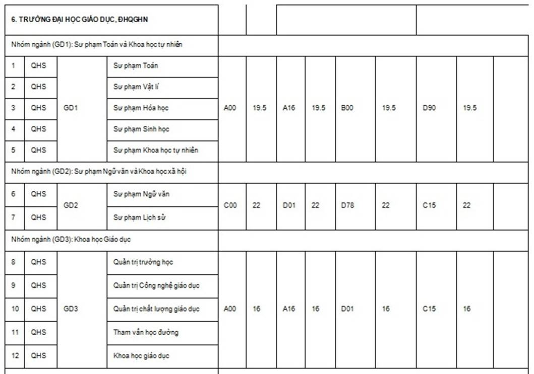 ĐH Quốc gia Hà Nội công bố điểm chuẩn các trường thành viên năm 2019-11