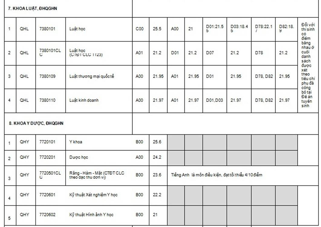 ĐH Quốc gia Hà Nội công bố điểm chuẩn các trường thành viên năm 2019-12