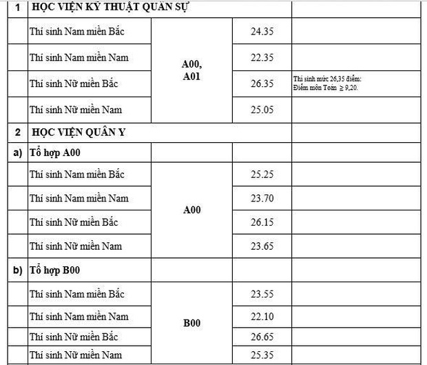 Toàn cảnh điểm chuẩn ĐH 2019: Không phải Công an, Cảnh sát hay Y Đa khoa, đây mới là ngành có điểm chuẩn cao nhất-8