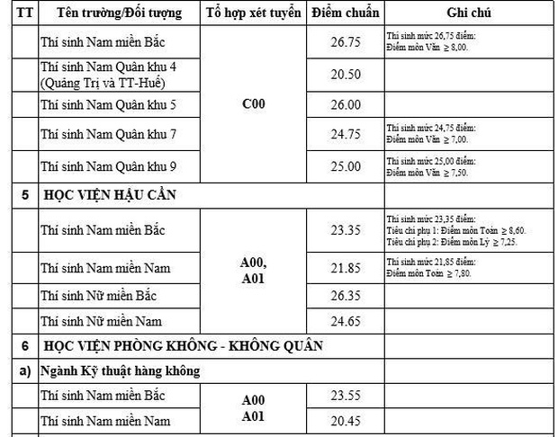Toàn cảnh điểm chuẩn ĐH 2019: Không phải Công an, Cảnh sát hay Y Đa khoa, đây mới là ngành có điểm chuẩn cao nhất-11
