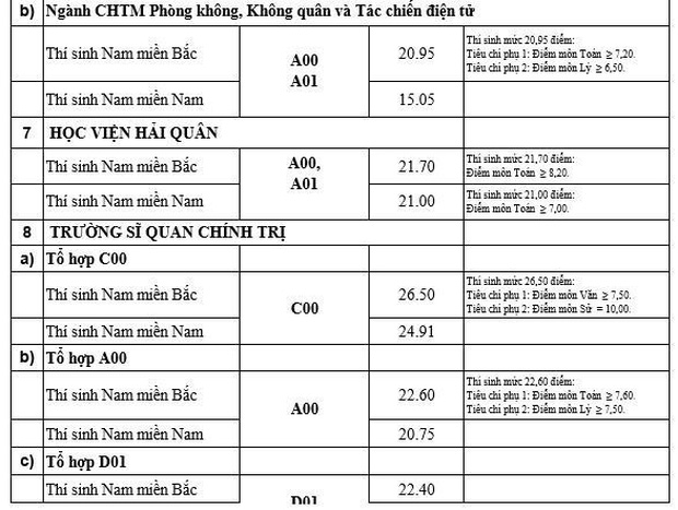 Toàn cảnh điểm chuẩn ĐH 2019: Không phải Công an, Cảnh sát hay Y Đa khoa, đây mới là ngành có điểm chuẩn cao nhất-12