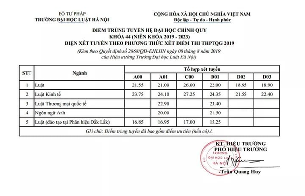 Toàn cảnh điểm chuẩn ĐH 2019: Không phải Công an, Cảnh sát hay Y Đa khoa, đây mới là ngành có điểm chuẩn cao nhất-24