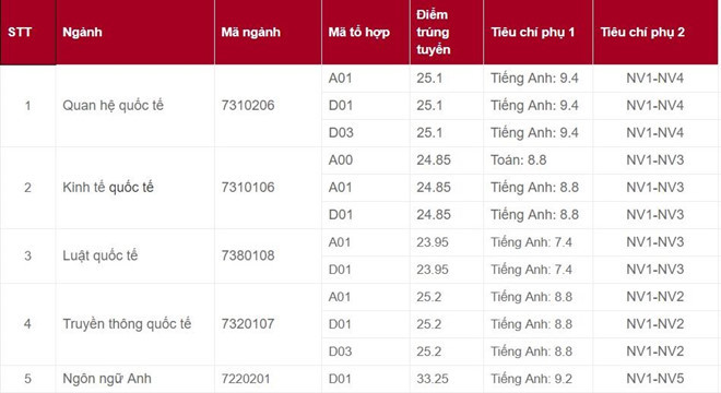 Học viện Ngoại giao có điểm chuẩn cao nhất là 33,25 điểm-1