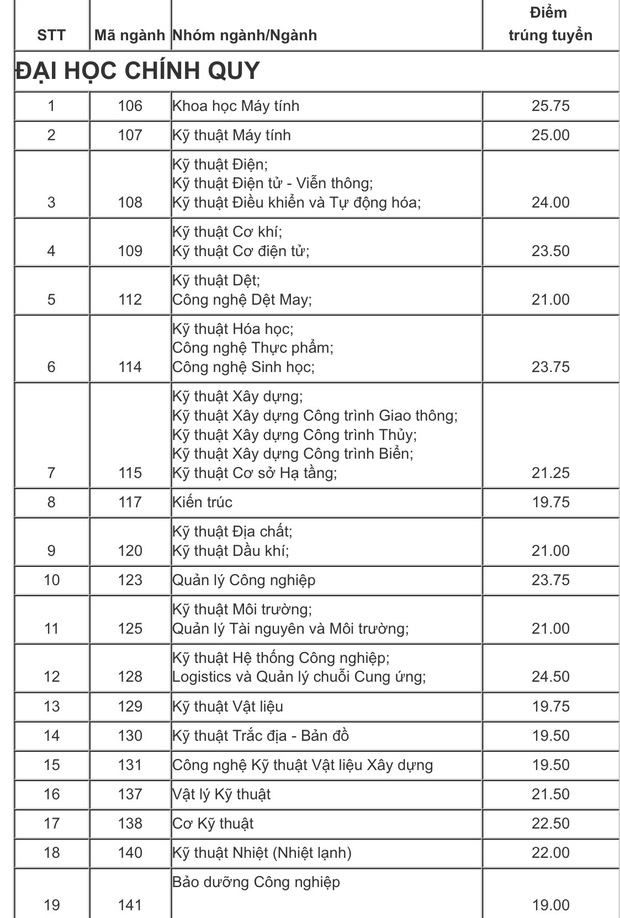 Điểm chuẩn Đại học Bách khoa TPHCM năm 2019: Cao nhất 25.75 điểm-1