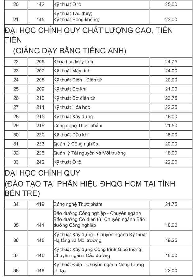 Điểm chuẩn Đại học Bách khoa TPHCM năm 2019: Cao nhất 25.75 điểm-2