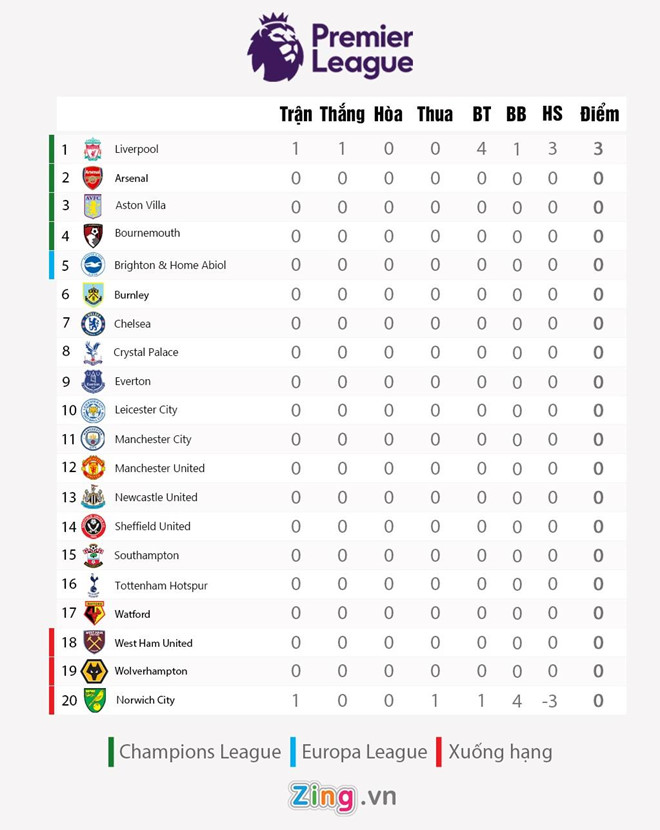 Salah ghi bàn, Liverpool thắng đậm ở trận mở màn mùa giải mới-2
