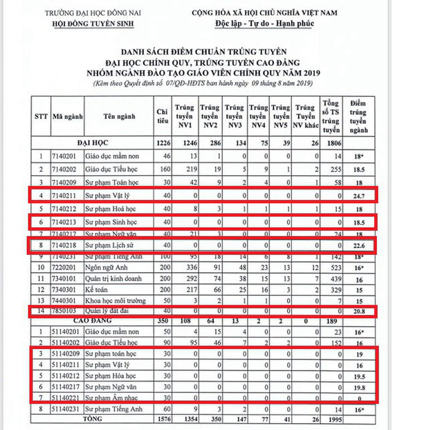 Một trường Đại học cố tình nâng điểm chuẩn thật cao để đánh trượt thí sinh vì quá ít người đăng ký xét tuyển!-1