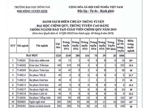 Thí sinh trên 22 điểm vẫn bị đánh trượt đại học vì trường cố tình nâng điểm chuẩn-2