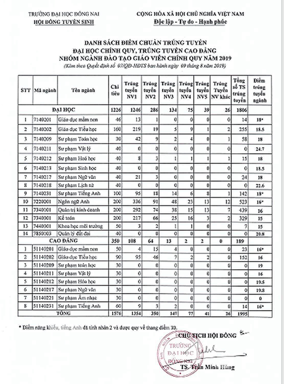 Vì sao nhiều trường Đại học nâng điểm cao chót vót để đánh rớt thí sinh-1
