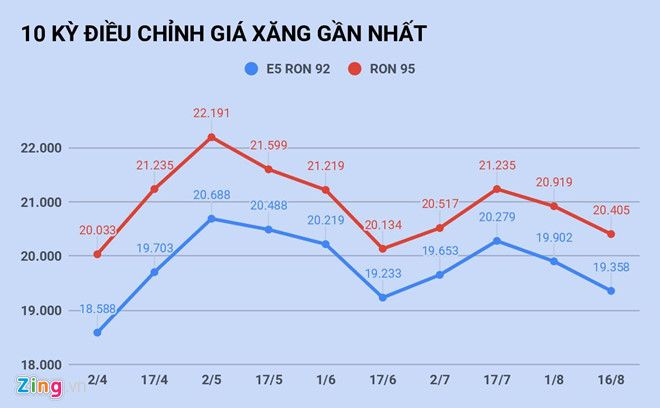 Giá xăng tiếp tục giảm từ 15h-2