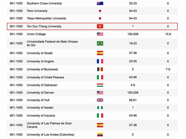 Một trường Đại học của Việt Nam lọt top 1000 trường Đại học tốt nhất thế giới-1