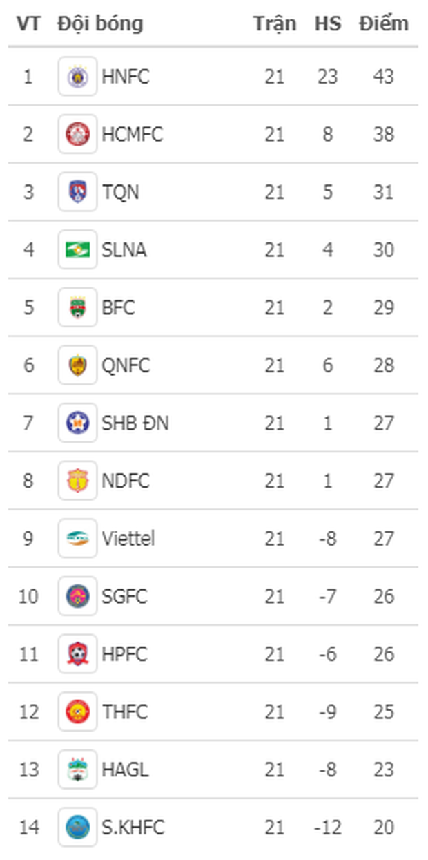 Các đối thủ cạnh tranh thi đấu quá hay, Hoàng Anh Gia Lai lâm nguy trong cuộc đua trụ hạng-3