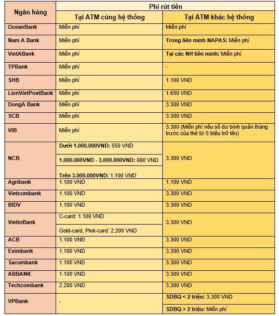 Toàn cảnh phí giao dịch ATM của các ngân hàng tại Việt Nam hiện nay-1