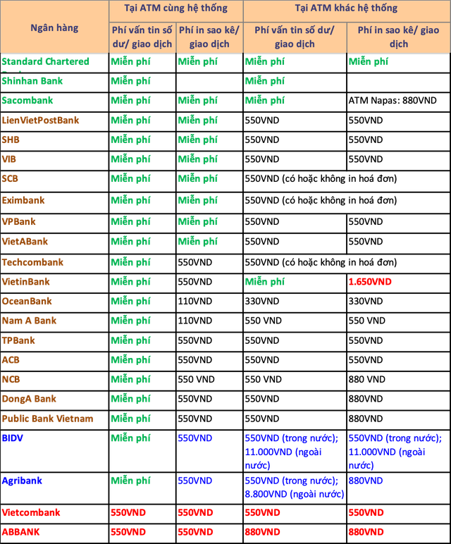 Toàn cảnh phí giao dịch ATM của các ngân hàng tại Việt Nam hiện nay-4