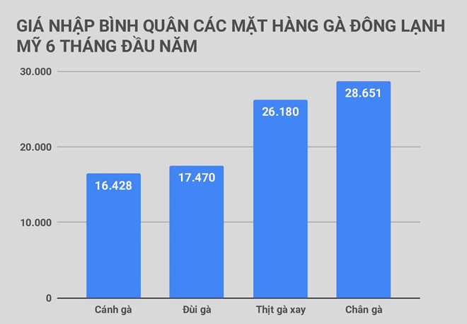 280 tấn cánh gà Mỹ giá 16.500 đồng/kg về Việt Nam-2