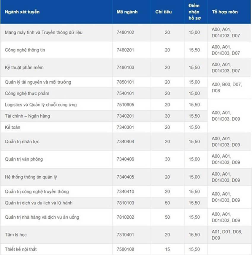 7 trường đại học ở miền Nam xét tuyển nguyện vọng bổ sung 2019-1