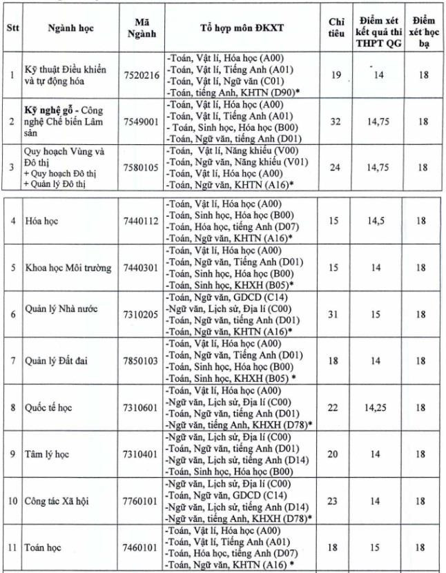 7 trường đại học ở miền Nam xét tuyển nguyện vọng bổ sung 2019-2