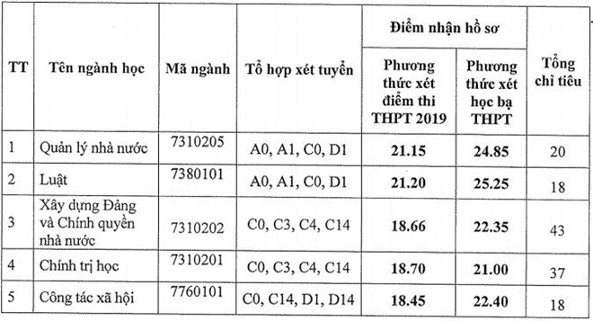 7 trường đại học ở miền Nam xét tuyển nguyện vọng bổ sung 2019-4