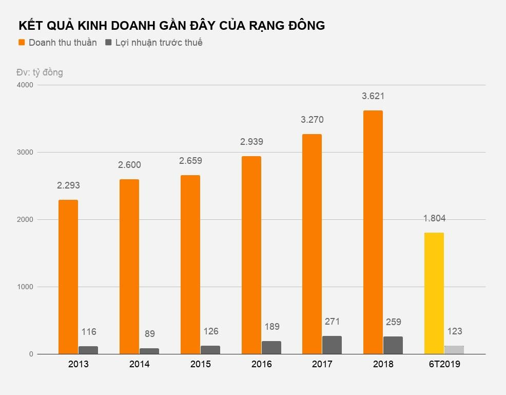 Công ty Bóng đèn Phích nước Rạng Đông đang làm ăn ra sao?-3