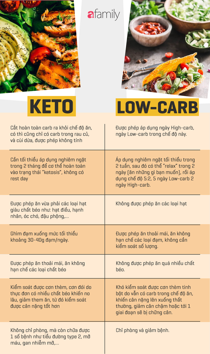 Nhầm lẫn giữa phương pháp ăn Keto và Low-carb khiến nhiều người không giảm được cân-1