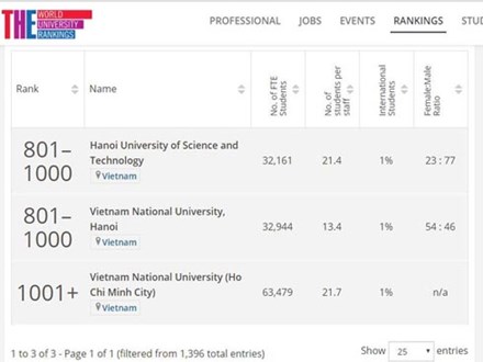 HOT: 2 trường Đại học của Việt Nam lọt top 1000 trường tốt nhất thế giới năm 2019