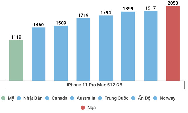 Mua iPhone 11 ở đâu rẻ nhất thế giới?-2