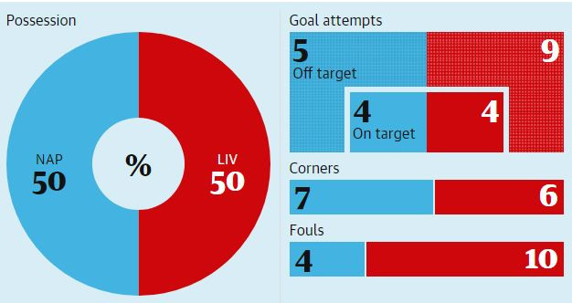 Liverpool thua Napoli và cái tát vào mặt nhà vô địch-4