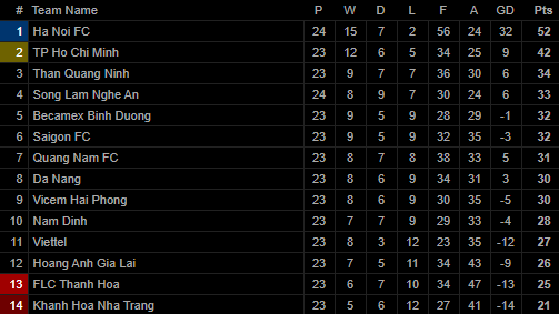 Vũ khí bí mật của thầy Park lập công, Hà Nội FC chính thức lên ngôi vô địch V.League-4