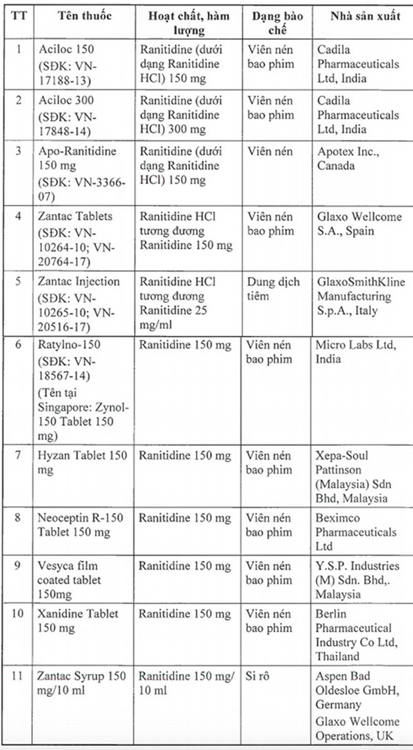 Bộ Y tế thu hồi 11 loại thuốc chứa chất gây ung thư-1