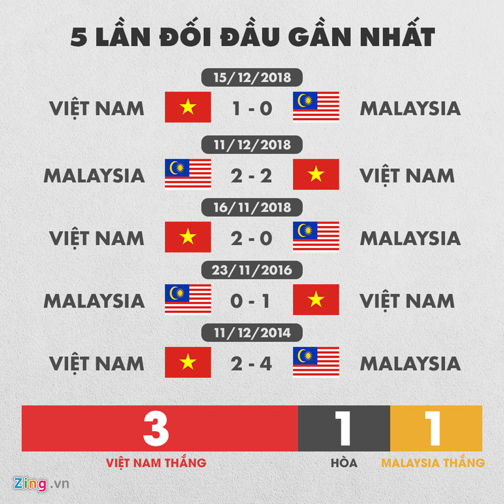 Tuyển Việt Nam có thành tích đối đầu vượt trội trước Malaysia-1