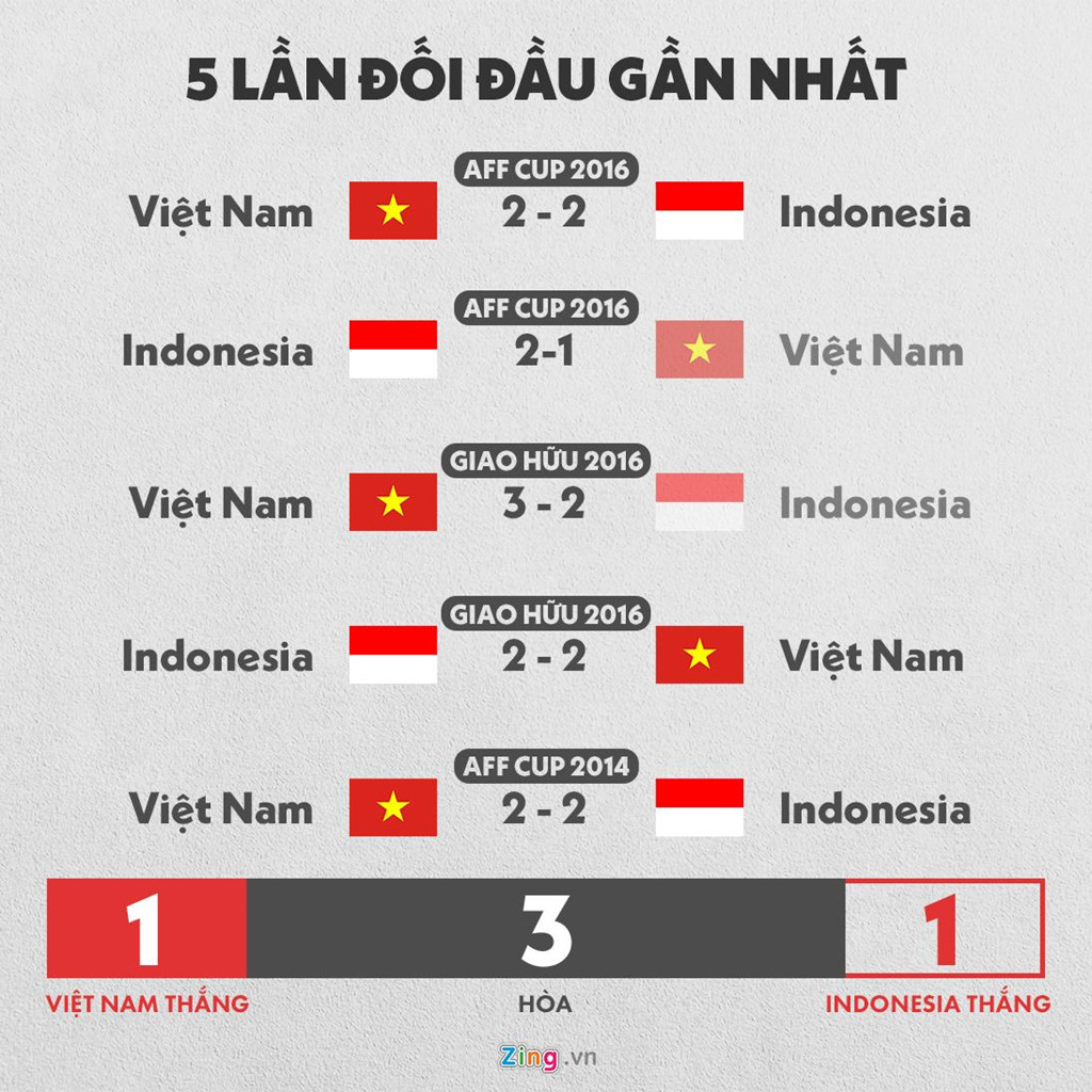 Indonesia vs Việt Nam: Làm sao cản nổi thầy trò HLV Park Hang Seo?-6