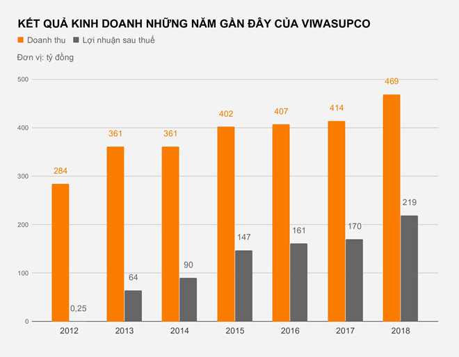Nước sạch Sông Đà lãi hơn 700 triệu đồng mỗi ngày-2