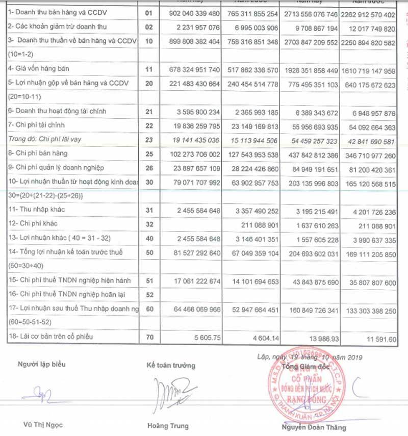 Chưa rõ với dân về thảm họa thủy ngân, Rạng Đông ăn lãi đậm-1