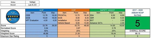 Vinfast sắp nhận chứng chỉ an toàn Asean Ncap-2