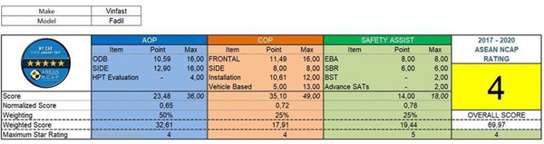 Vinfast sắp nhận chứng chỉ an toàn Asean Ncap-3