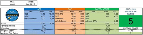 Vinfast sắp nhận chứng chỉ an toàn Asean Ncap-1