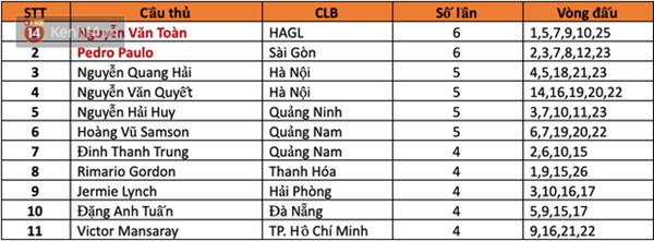 Văn Toàn là đại gia”, nhận nhiều tiền top đầu nhờ giải Cầu thủ xuất sắc nhất trận tại V.League 2019-2