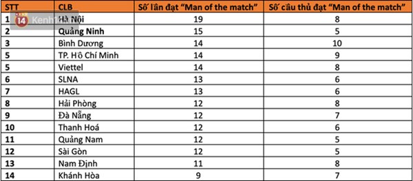 Văn Toàn là đại gia”, nhận nhiều tiền top đầu nhờ giải Cầu thủ xuất sắc nhất trận tại V.League 2019-3