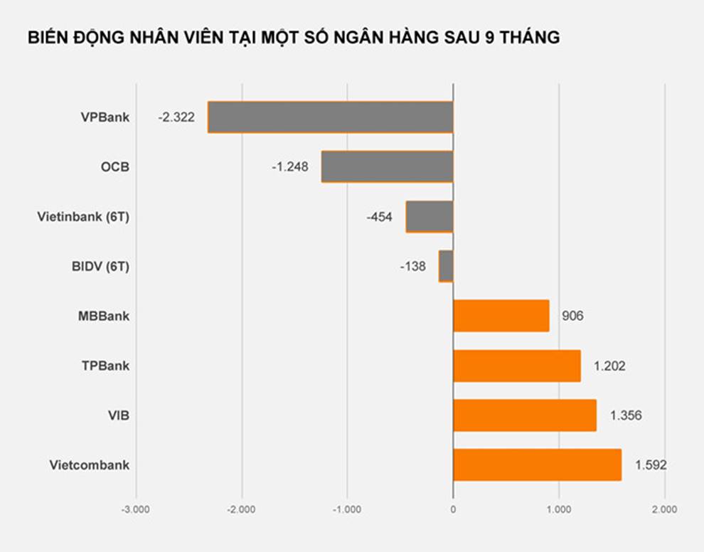 Biến động đáng sợ, hàng nghìn nhân viên ngân hàng mất việc-2
