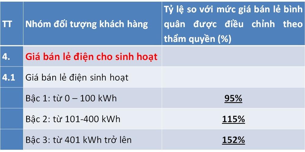 Điều chỉnh giá điện mới, lương trên 15 triệu, dùng hơn 200 số hưởng lợi-2