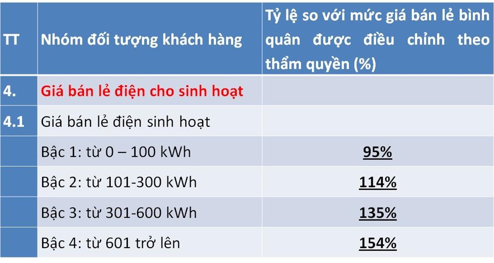 Điều chỉnh giá điện mới, lương trên 15 triệu, dùng hơn 200 số hưởng lợi-3