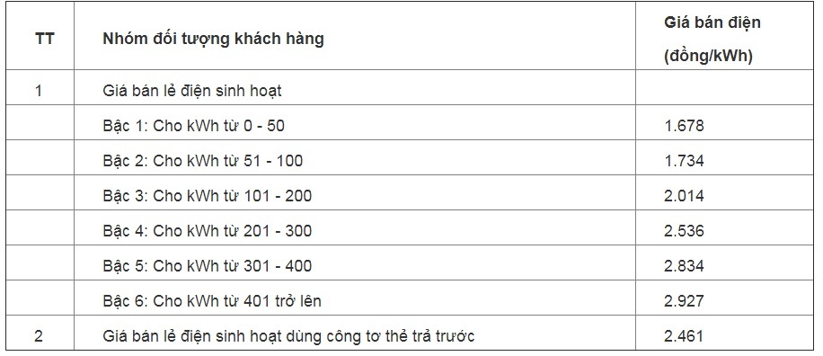 Điều chỉnh giá điện mới, lương trên 15 triệu, dùng hơn 200 số hưởng lợi-4