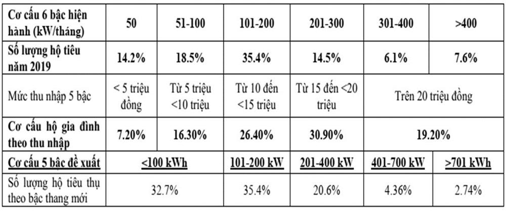 Điều chỉnh giá điện mới, lương trên 15 triệu, dùng hơn 200 số hưởng lợi-5